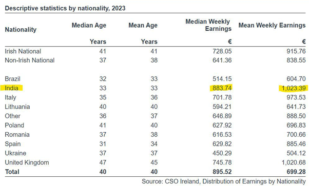 Ireland’s Record Work Permits for Indian Citizens in 2024